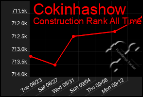 Total Graph of Cokinhashow