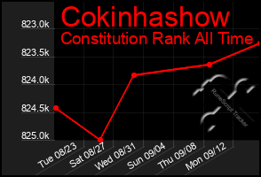 Total Graph of Cokinhashow