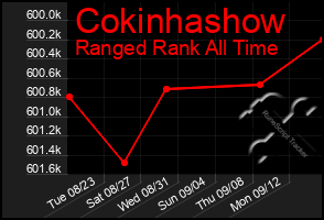Total Graph of Cokinhashow