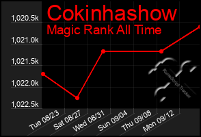 Total Graph of Cokinhashow