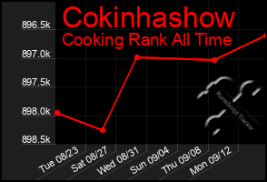Total Graph of Cokinhashow
