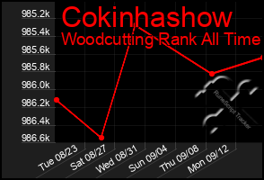 Total Graph of Cokinhashow