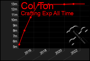 Total Graph of Col Ton