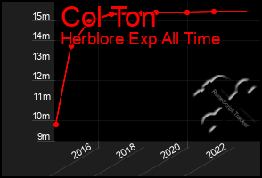 Total Graph of Col Ton