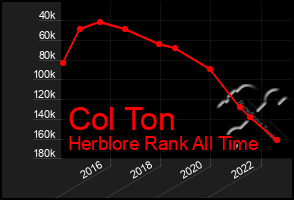 Total Graph of Col Ton