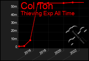 Total Graph of Col Ton