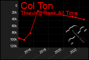 Total Graph of Col Ton