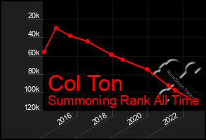 Total Graph of Col Ton