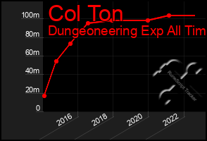 Total Graph of Col Ton