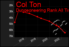 Total Graph of Col Ton