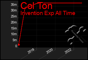 Total Graph of Col Ton