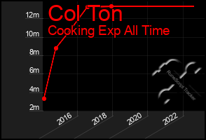 Total Graph of Col Ton