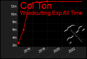 Total Graph of Col Ton