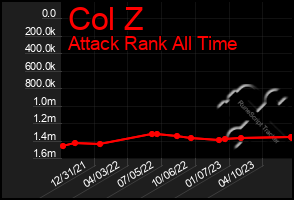 Total Graph of Col Z