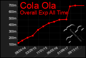 Total Graph of Cola Ola