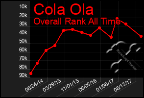 Total Graph of Cola Ola