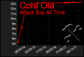 Total Graph of Cola Ola