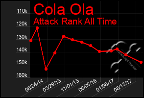 Total Graph of Cola Ola