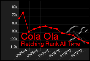 Total Graph of Cola Ola