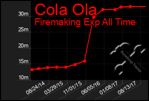 Total Graph of Cola Ola