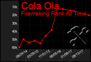 Total Graph of Cola Ola