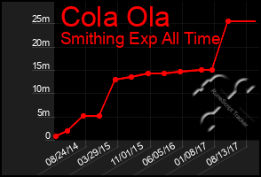 Total Graph of Cola Ola