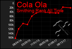 Total Graph of Cola Ola