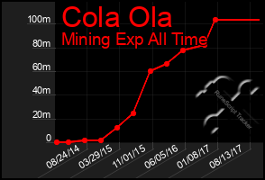 Total Graph of Cola Ola