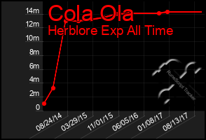 Total Graph of Cola Ola