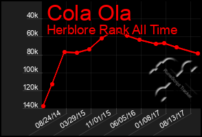 Total Graph of Cola Ola