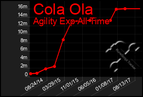 Total Graph of Cola Ola