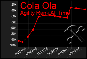 Total Graph of Cola Ola