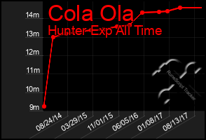 Total Graph of Cola Ola