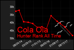 Total Graph of Cola Ola