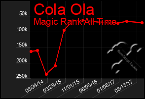 Total Graph of Cola Ola