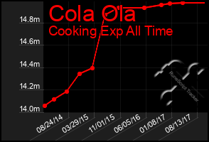 Total Graph of Cola Ola