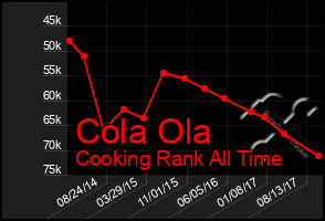 Total Graph of Cola Ola