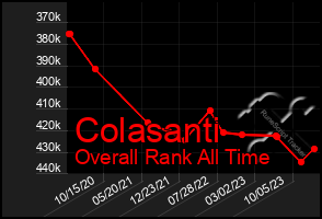 Total Graph of Colasanti