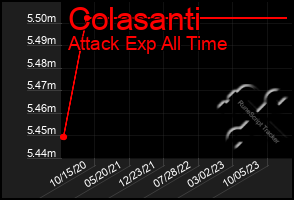 Total Graph of Colasanti