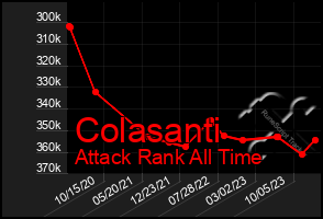 Total Graph of Colasanti