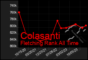 Total Graph of Colasanti