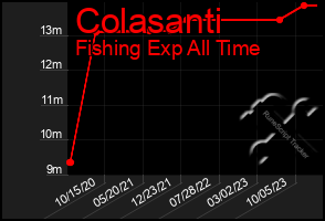 Total Graph of Colasanti