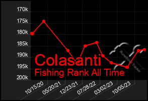 Total Graph of Colasanti