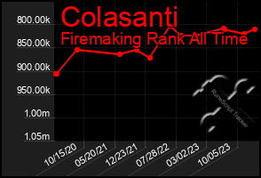 Total Graph of Colasanti