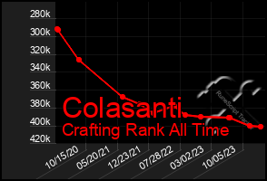 Total Graph of Colasanti