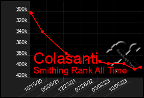 Total Graph of Colasanti