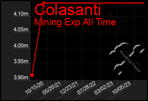 Total Graph of Colasanti