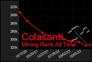 Total Graph of Colasanti