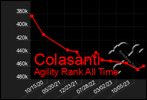 Total Graph of Colasanti