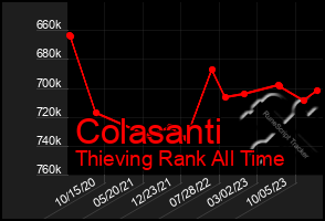 Total Graph of Colasanti